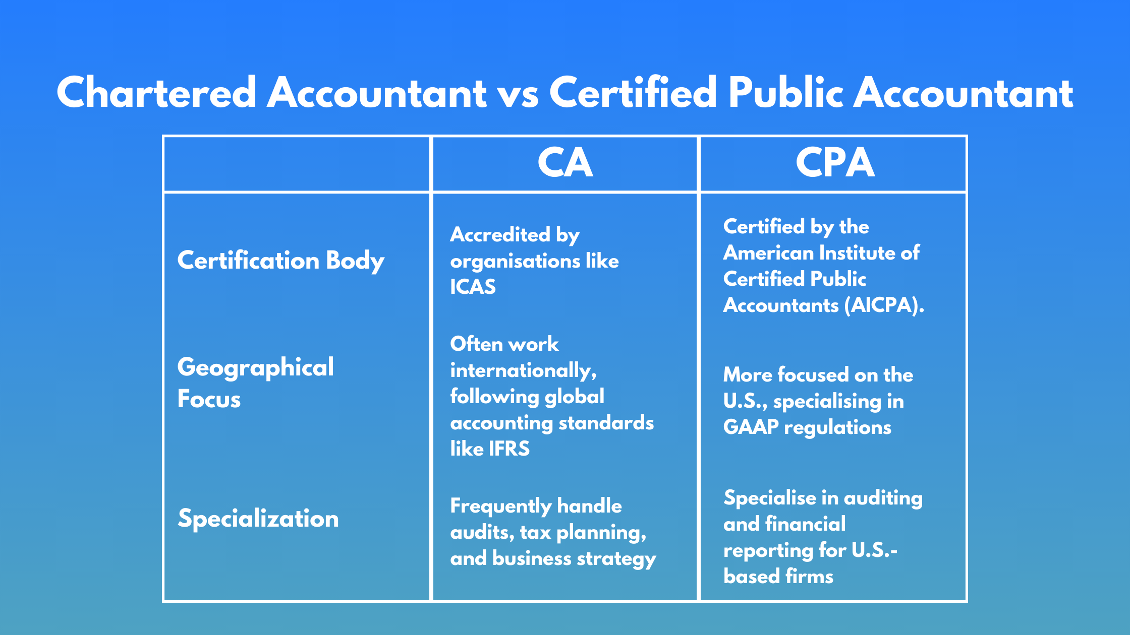 Chartered Accountant vs Certified Public Accountant